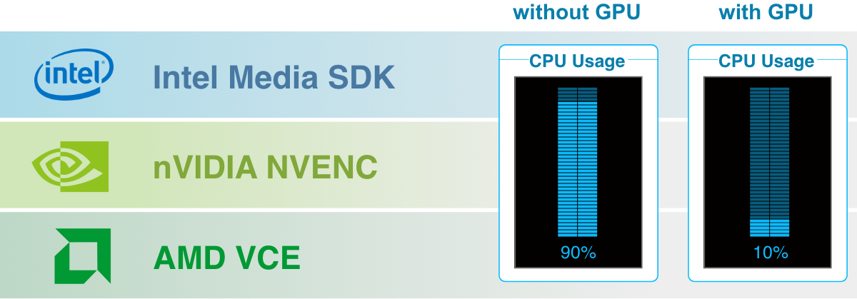 編碼錄影品質的關係