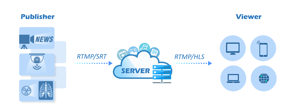直播產業 - RTMP,HLS,SRT